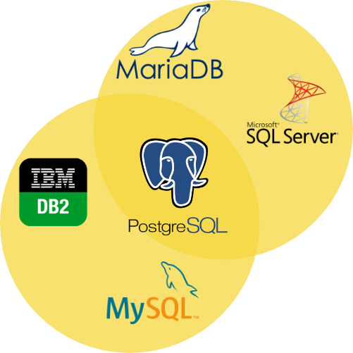 Entwicklung: SQL Datenbanken