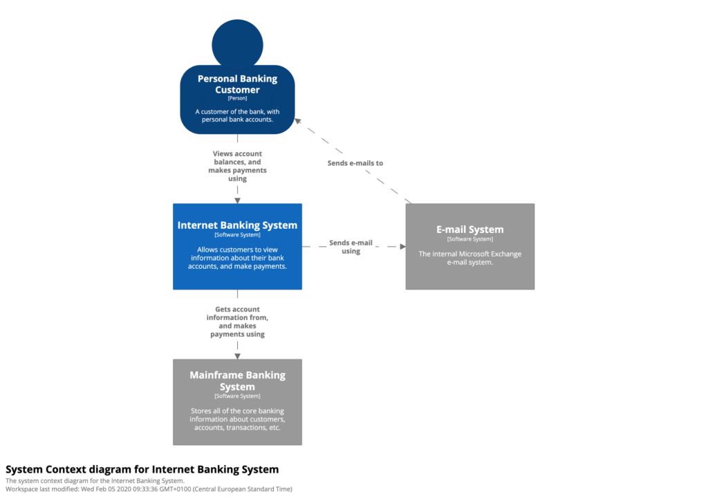 C4-Model: Beispielhafte Darstellung des System Context