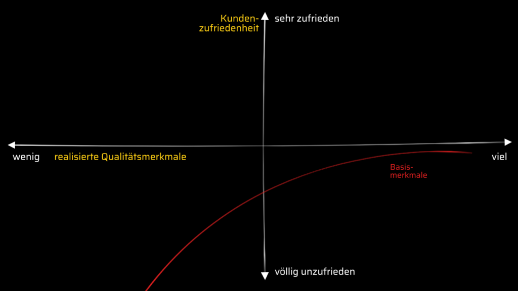 Kano Achsen Basis