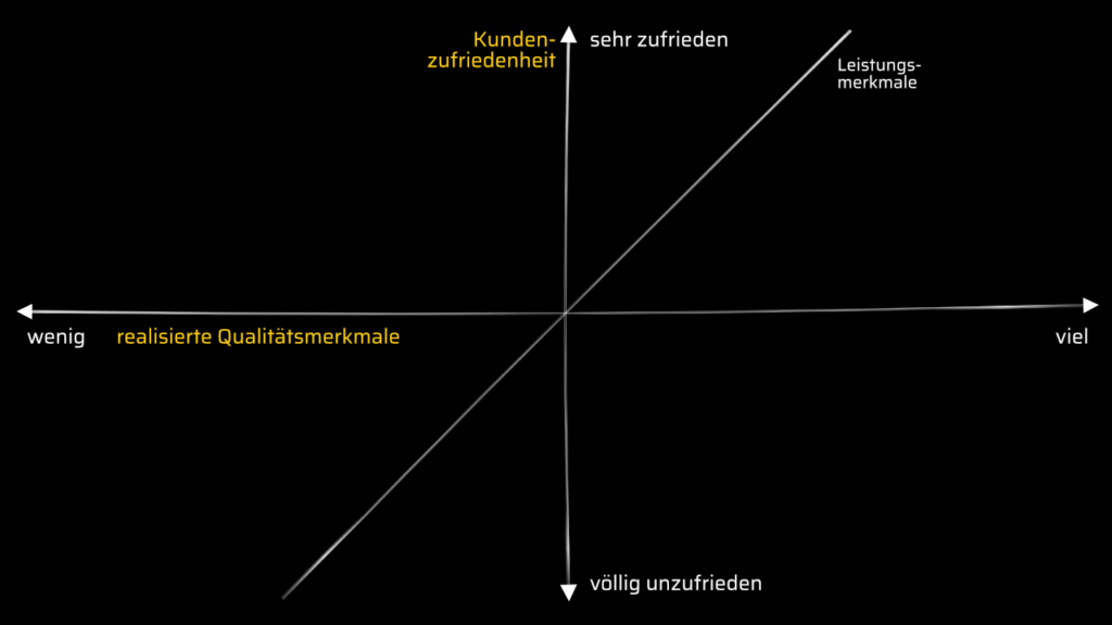 Kano Achsen Leistung