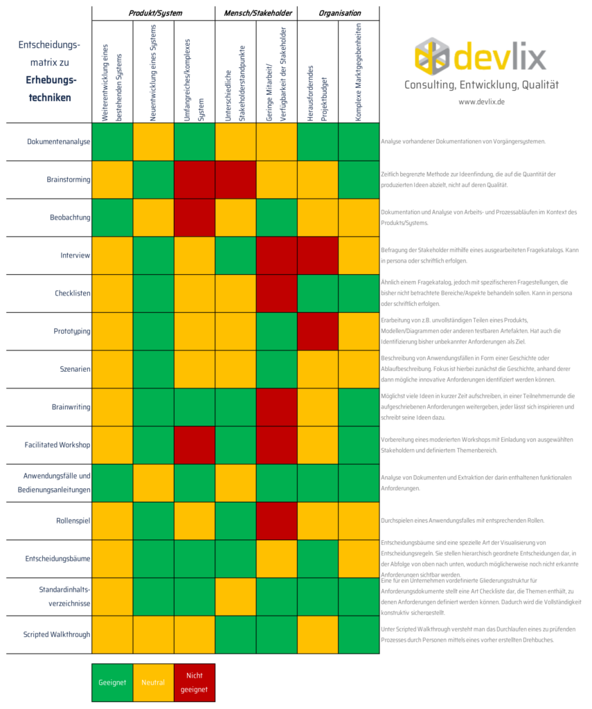 Entscheidungsmatrix zu Erhebungstechniken