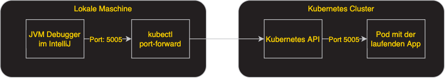 Konzept des Remote Debuggings